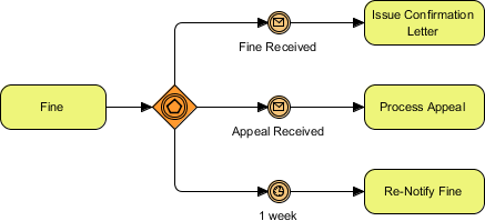 BPMN diagram showing fine process flow with decision gateway branching to appeal, confirmation, or re-notification.