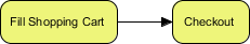 Simple flowchart showing Fill Shopping Cart leading to Checkout process. Simple flowchart showing Fill Shopping Cart leading to Checkout process.