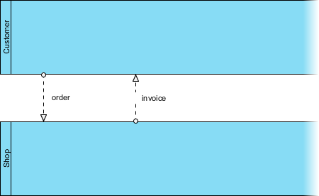 C4 context diagram showing customer and shop interaction with order and invoice flows