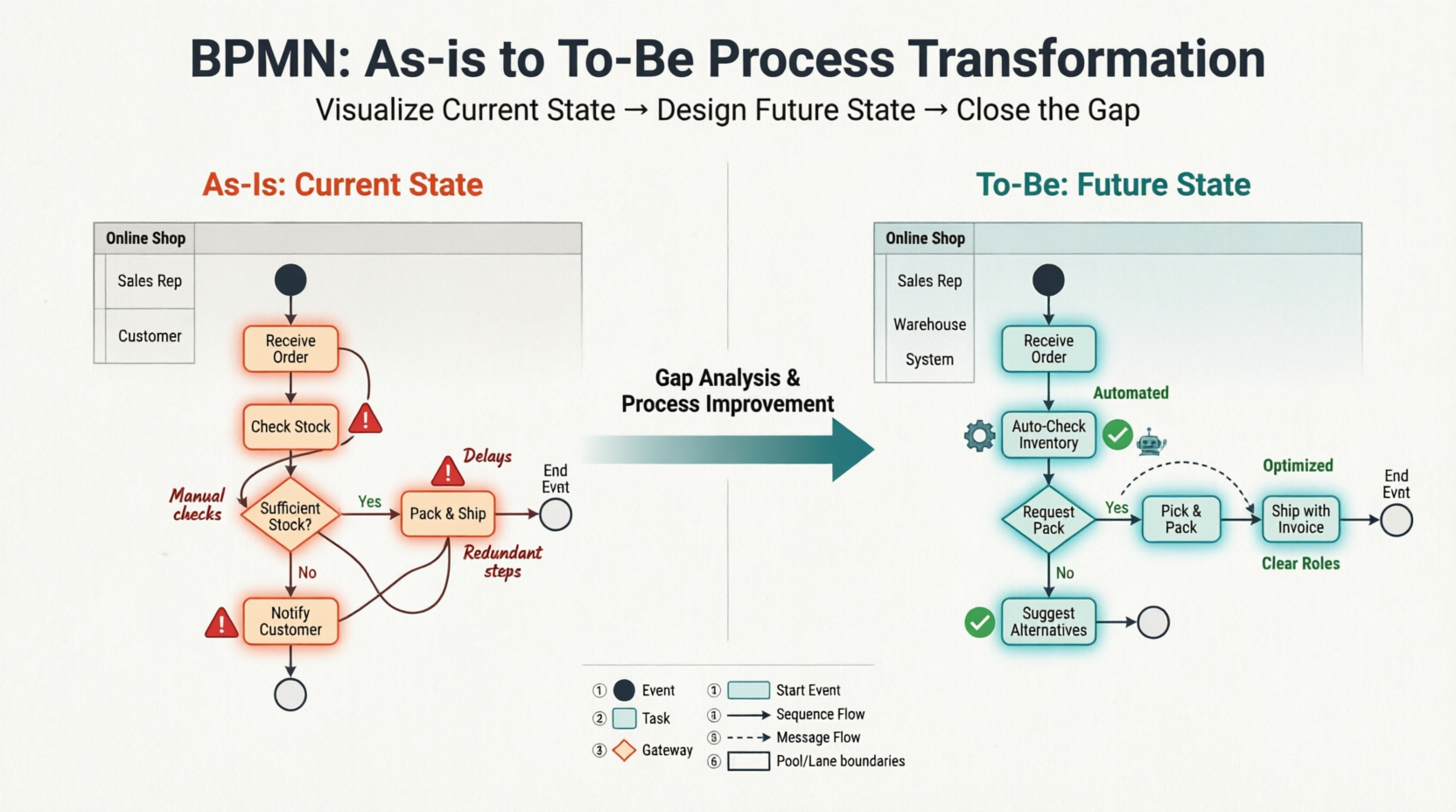 Comprehensive Guide: Developing As-Is and To-Be Business Processes with BPMN - Cybermedian