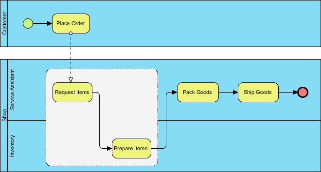Order fulfillment workflow diagram showing customer and service assistant swimlanes Order fulfillment workflow diagram showing customer and service assistant swimlanes