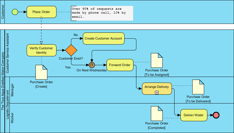 BPMN swimlane diagram for customer service order processing workflow