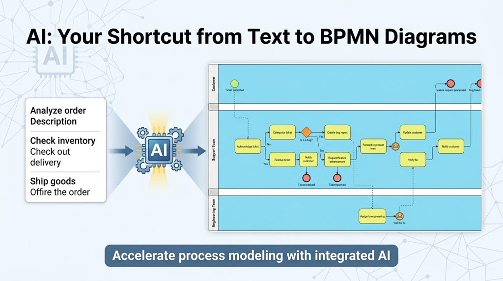 Diagram showing AI converting text to BPMN process model.
