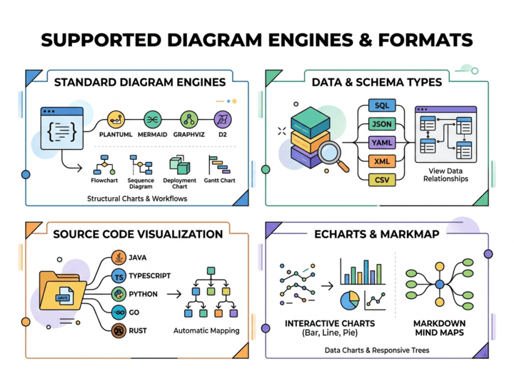Diagram showing VPasCode at the center, sharing diagram code between an AI Chatbot, VP Desktop, and Opendocs.
