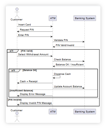 PlantUML sequence diagram showing ATM banking system interaction flow