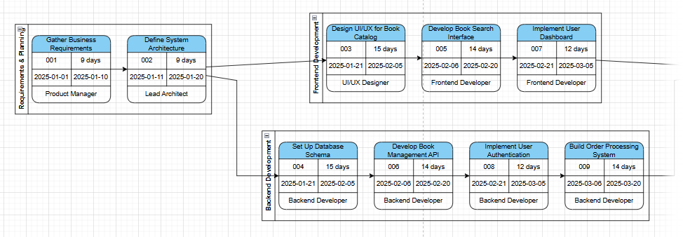 An example of a PERT Chart generated by AI