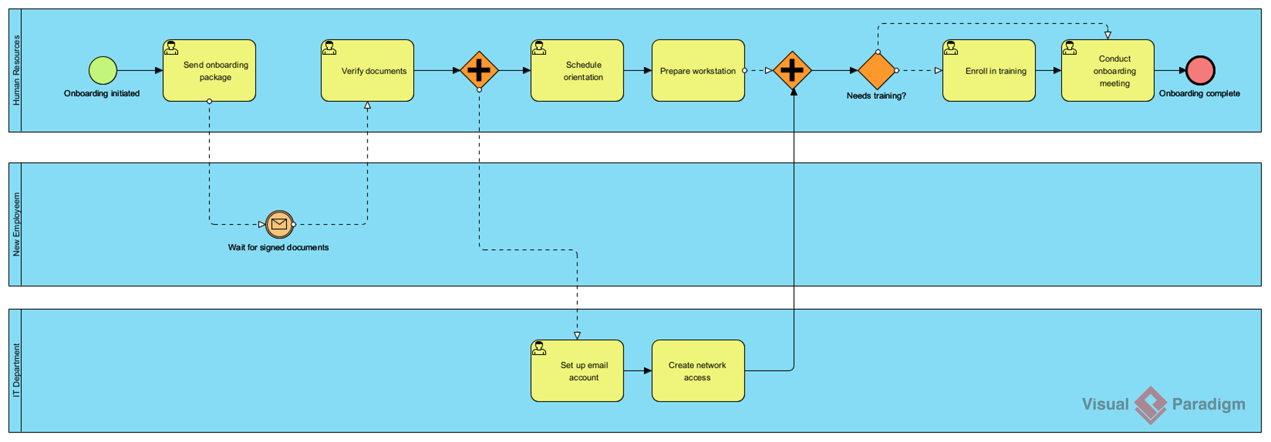 Human Resources IT Department onboarding process BPMN diagram