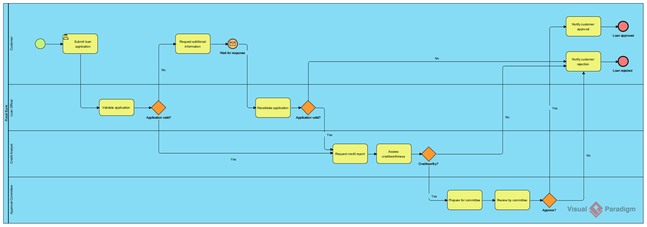 BPMN loan approval workflow diagram showing customer and bank officer interactions BPMN loan approval workflow diagram showing customer and bank officer interactions