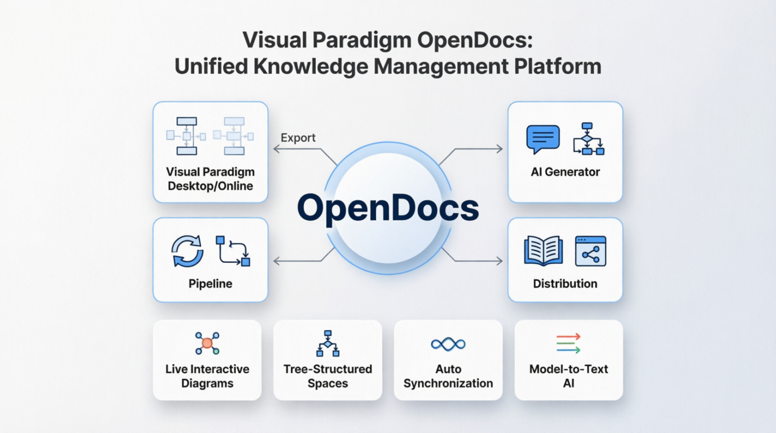 Visual Paradigm OpenDocs Unified Knowledge Management Platform architecture diagram