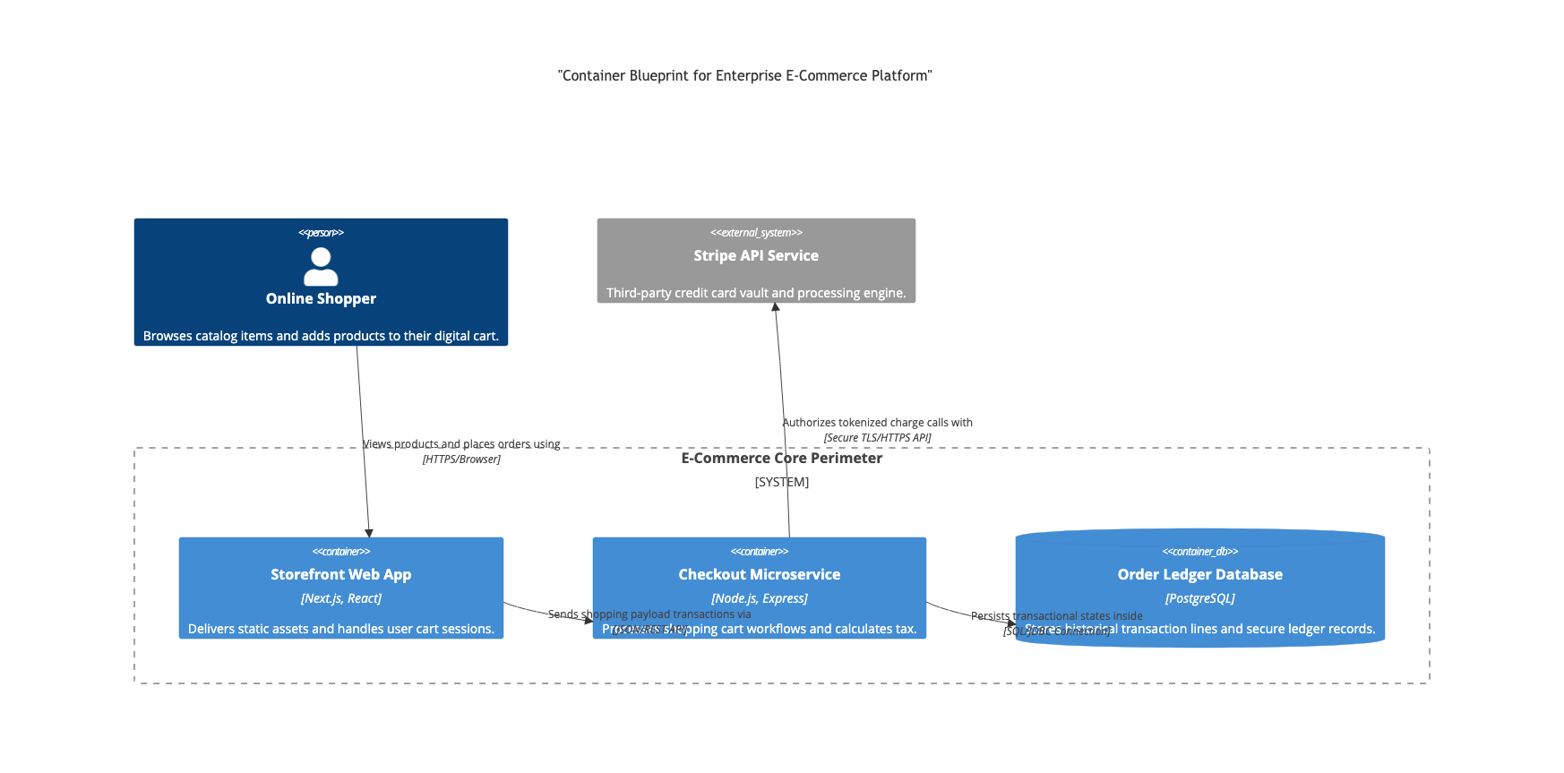 C4 model container blueprint for enterprise e-commerce platform architecture