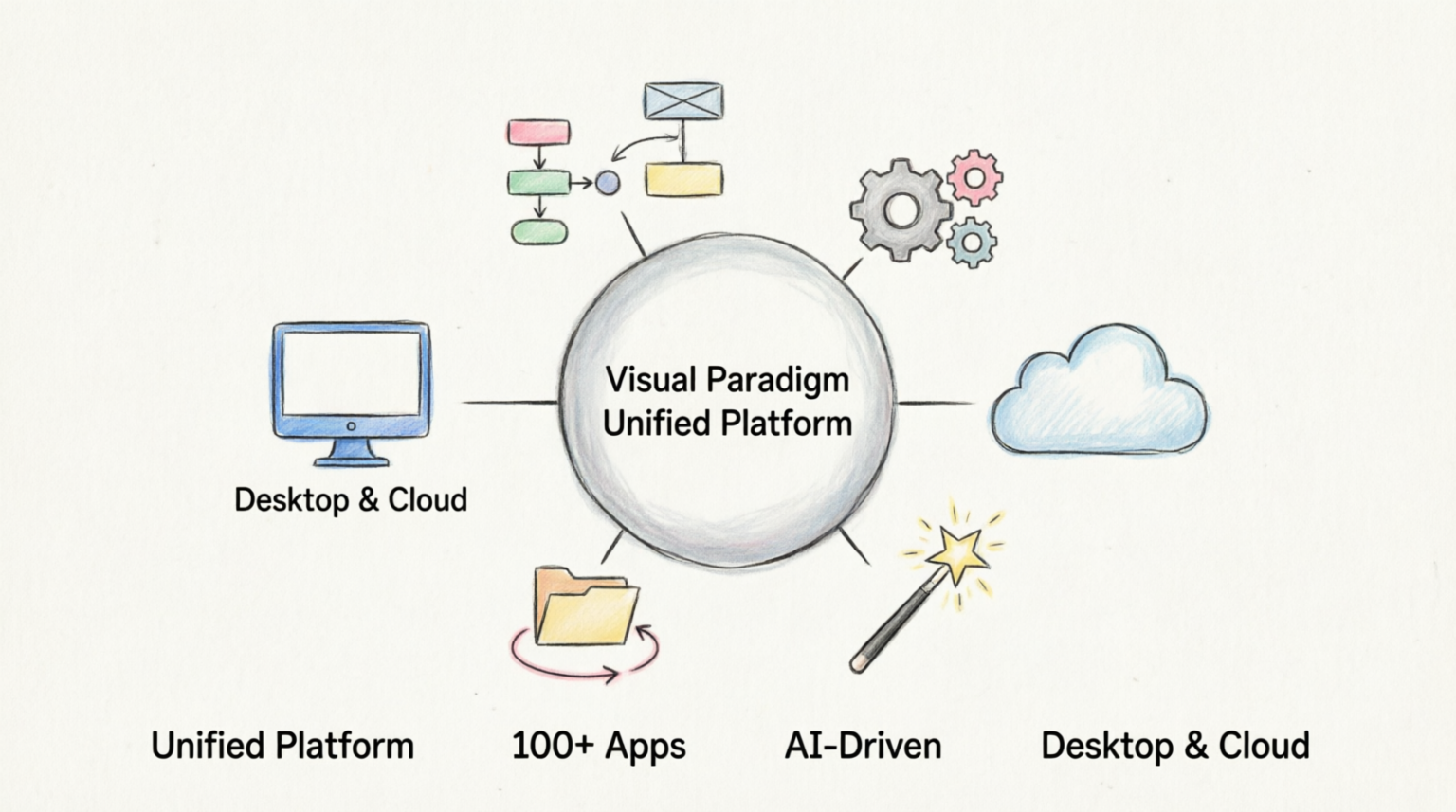 Visual Paradigm Unified Platform diagram showing desktop cloud AI-driven apps Visual Paradigm Unified Platform diagram showing desktop cloud AI-driven apps