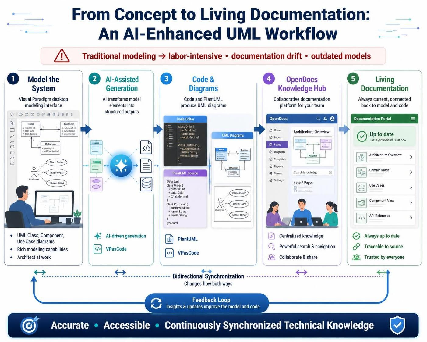 A Comprehensive Guide to AI-Enhanced UML with Visual Paradigm and OpenDocs A Comprehensive Guide to AI-Enhanced UML with Visual Paradigm and OpenDocs