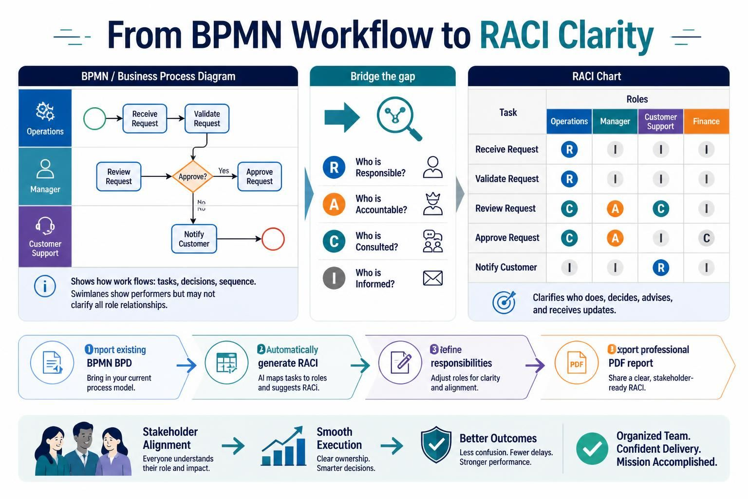 From Workflow to Accountability: Generating RACI Charts from BPMN in Visual Paradigm