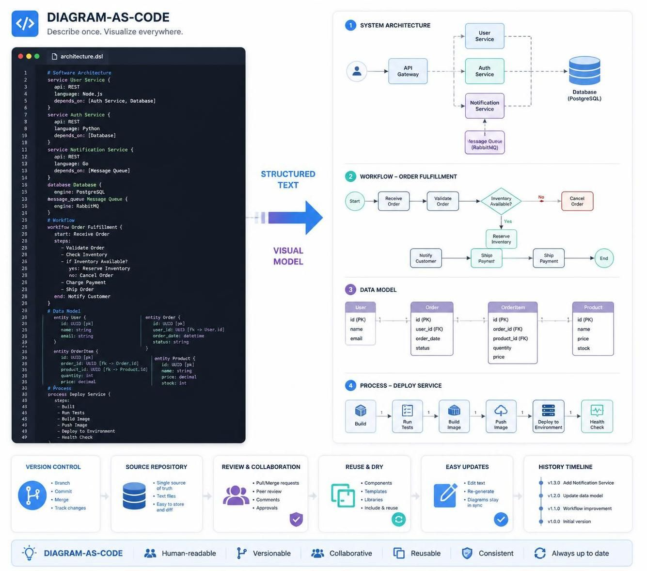 From Text to Clarity: A Practical Guide to Diagram-as-Code with Visual Paradigm VPasCode