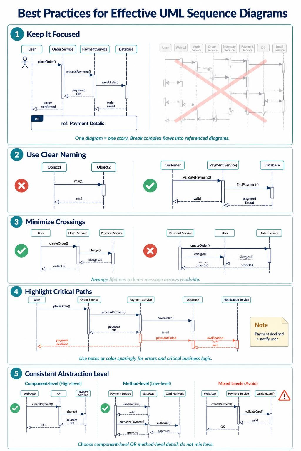 Best practices for effective UML sequence diagrams including naming and abstraction. Best practices for effective UML sequence diagrams including naming and abstraction.