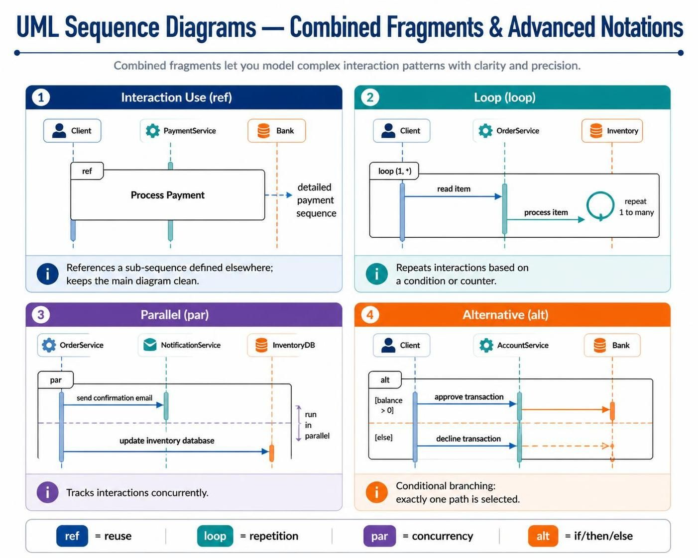 Mastering UML Sequence Diagrams: Combined Fragments & Advanced Notations Mastering UML Sequence Diagrams: Combined Fragments & Advanced Notations