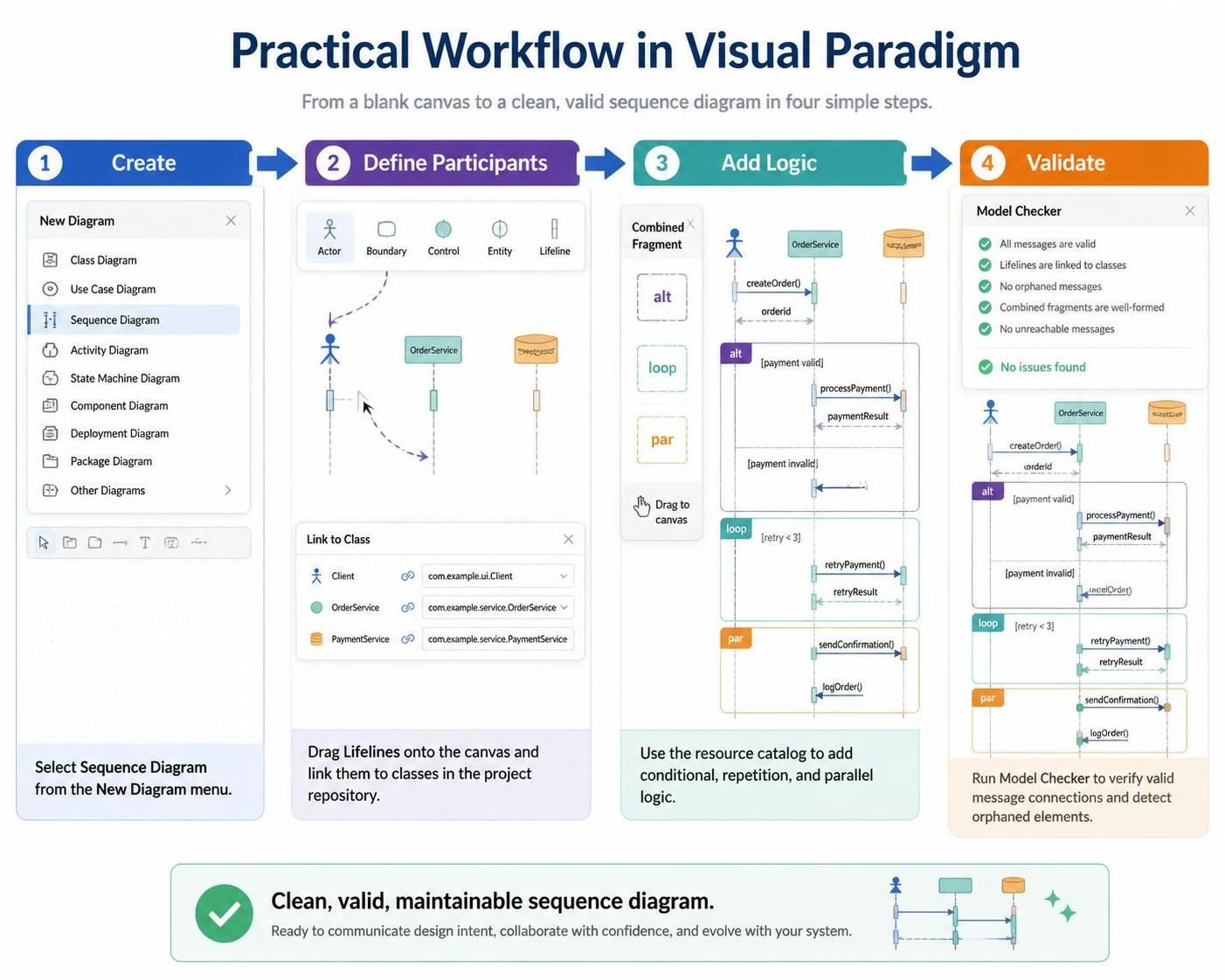 Four step Visual Paradigm workflow creating a UML sequence diagram