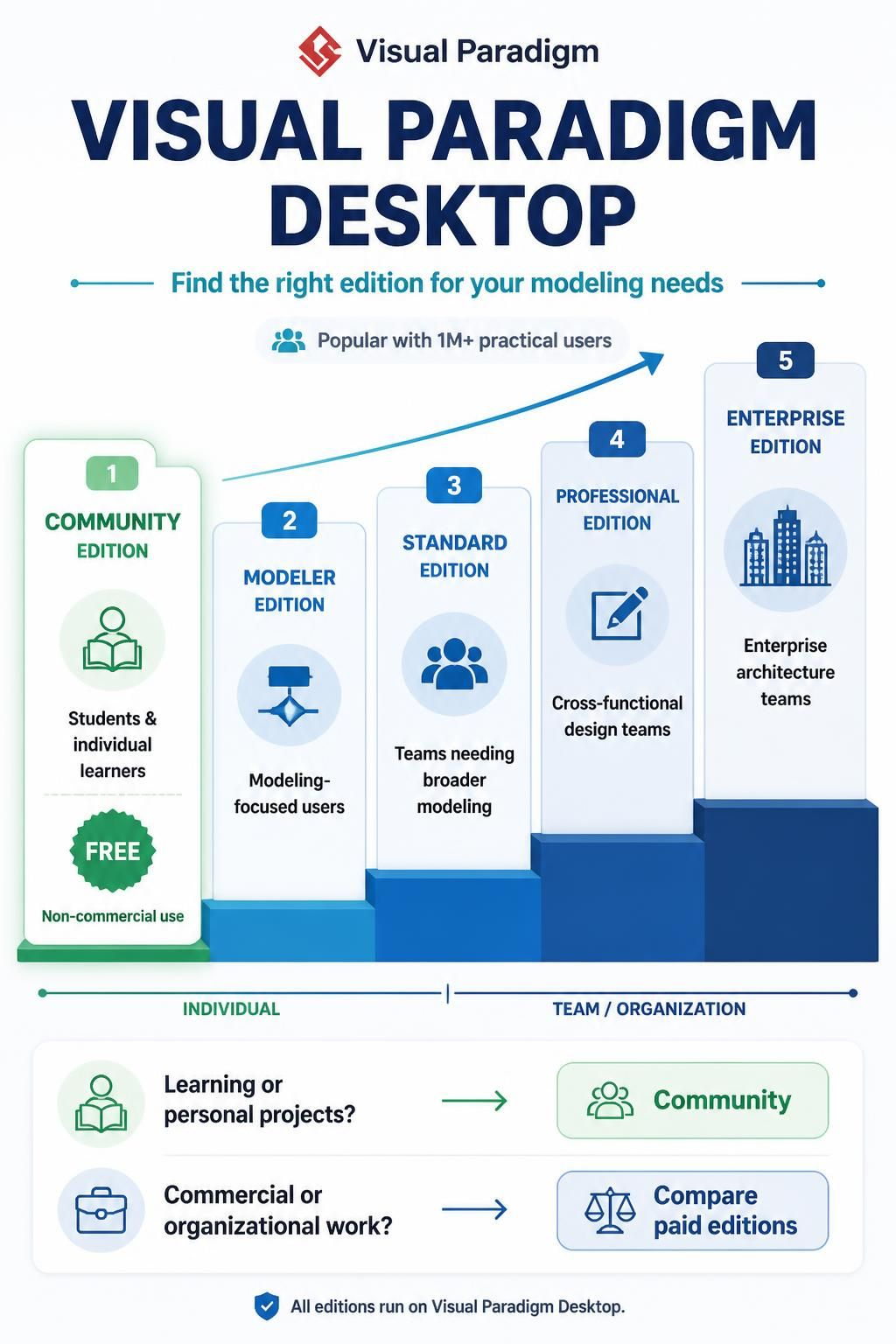 Visual Paradigm Desktop editions infographic comparing Community, Modeler, Standard, Professional, and Enterprise options. Visual Paradigm Desktop editions infographic comparing Community, Modeler, Standard, Professional, and Enterprise options.