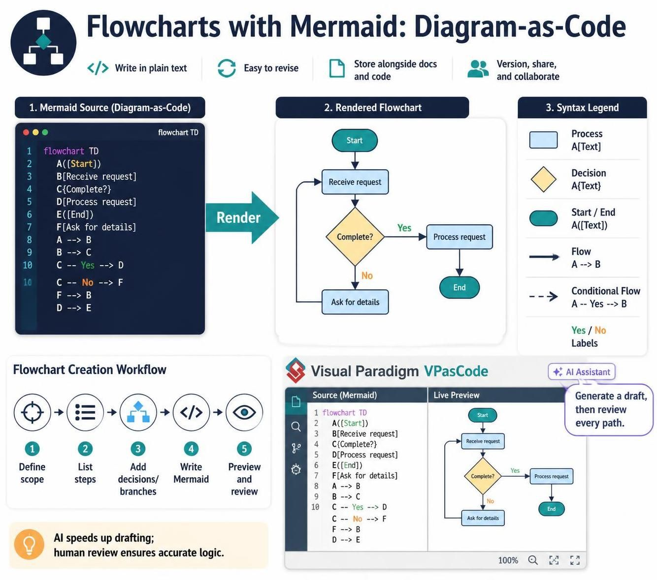 Mastering Flowchart Symbols: A Visual Guide with Mermaid and Visual Paradigm