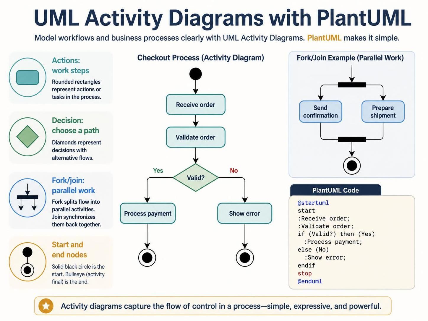 UML Activity Diagram with PlantUML showing checkout process and fork join syntax UML Activity Diagram with PlantUML showing checkout process and fork join syntax
