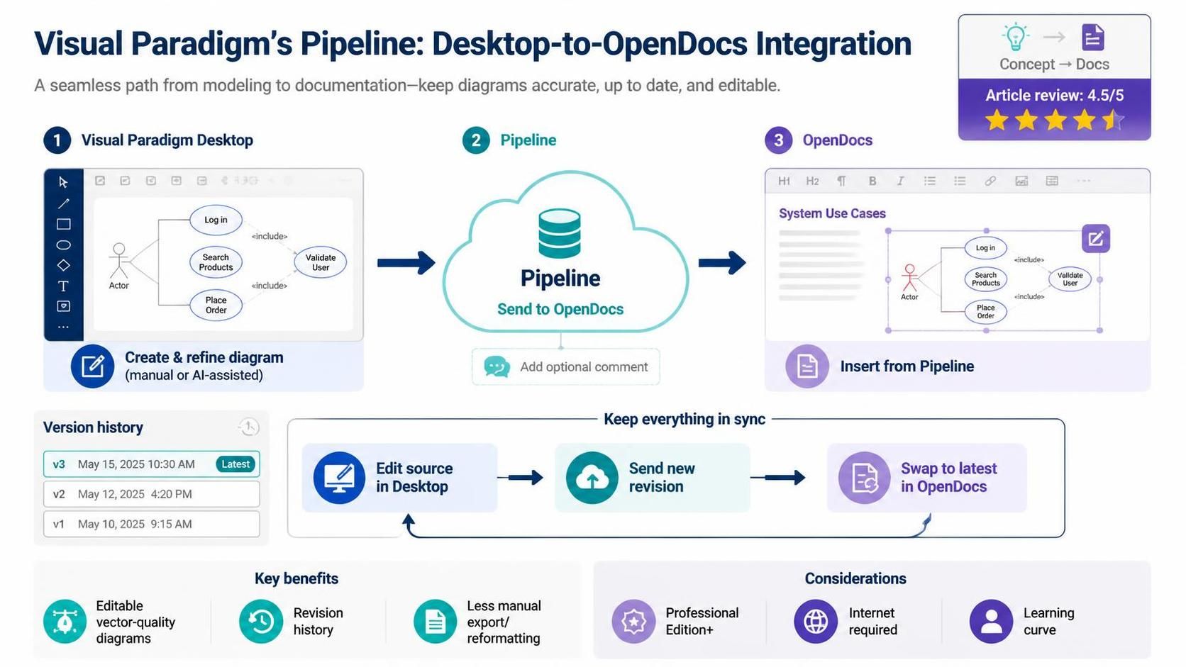 A Practical Guide to Visual Paradigm Desktop–OpenDocs Integration