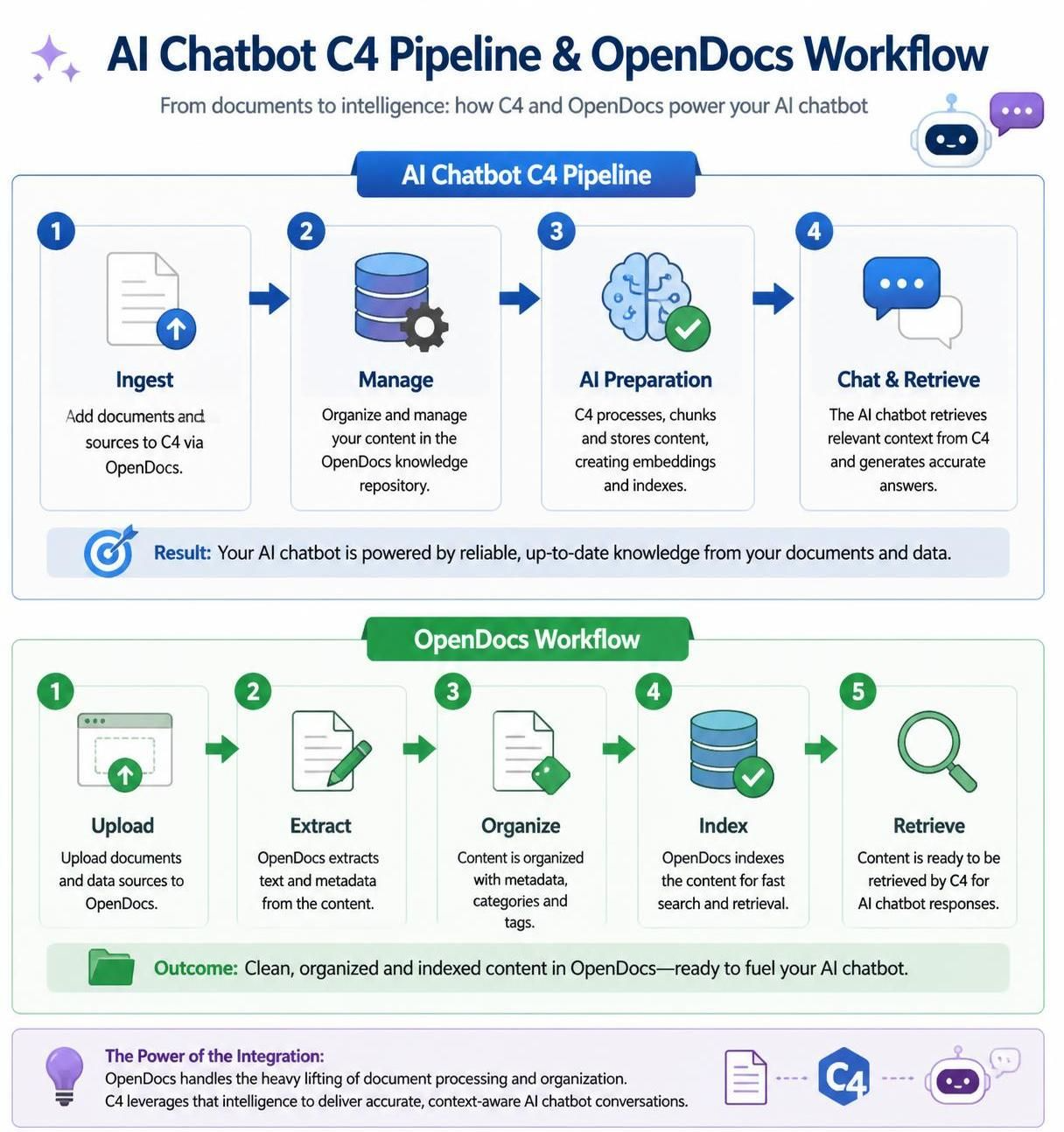 From Idea to Living Documentation: A Practical Guide to the AI Chatbot, C4, Pipeline, and OpenDocs Workflow