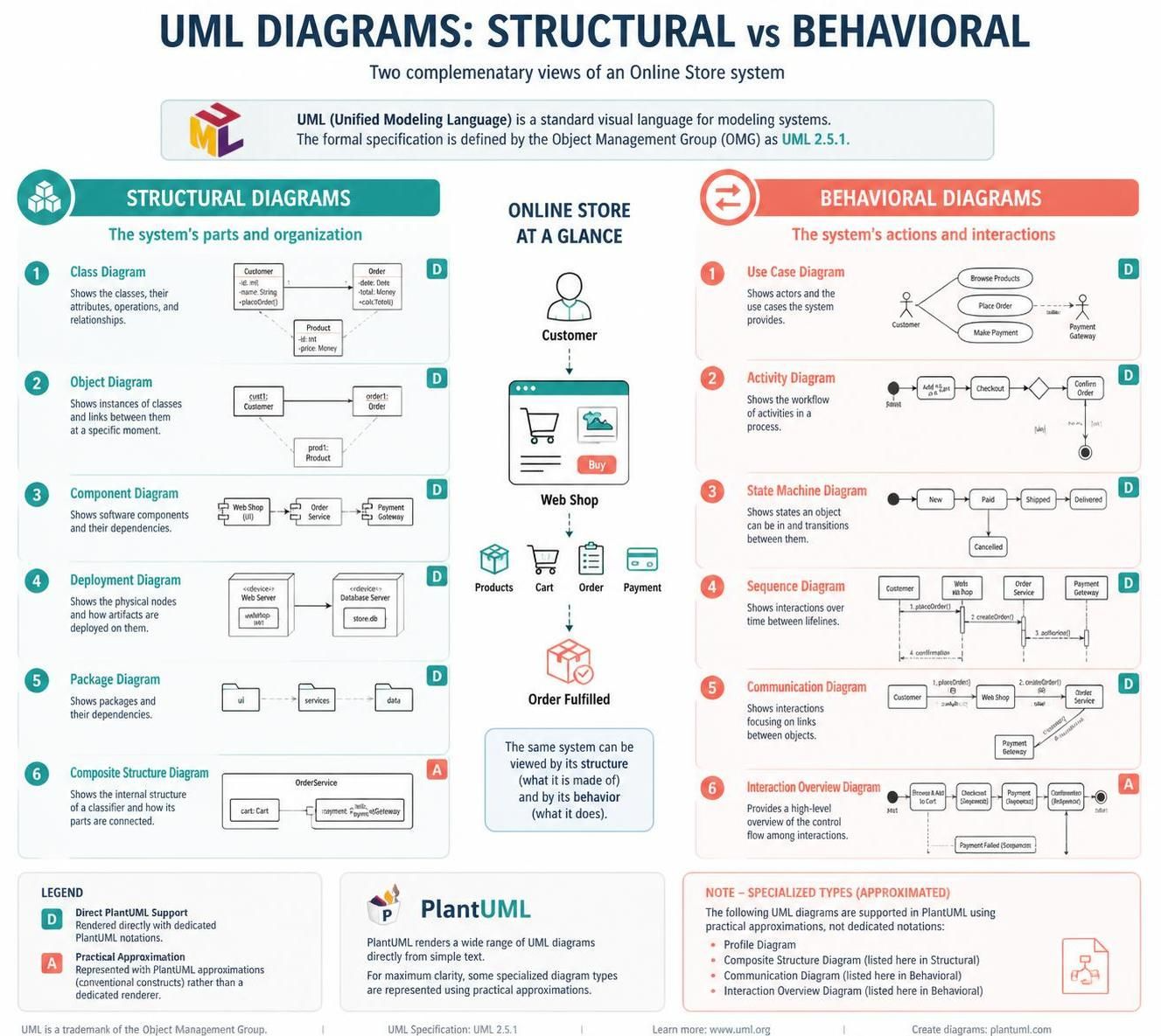 UML diagrams infographic comparing structural and behavioral types UML diagrams infographic comparing structural and behavioral types