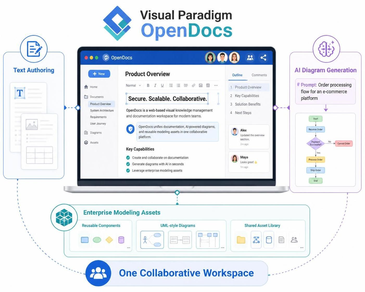 Visual Paradigm OpenDocs platform interface featuring text authoring and AI diagram generation.