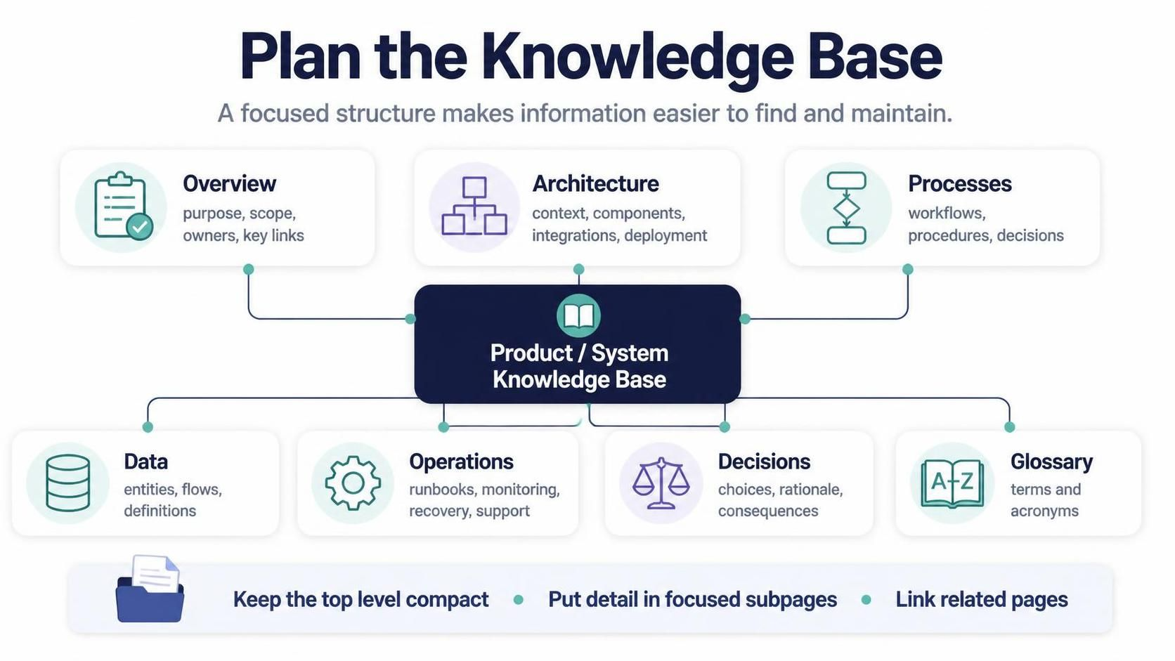 Diagram showing how to plan a knowledge base structure Diagram showing how to plan a knowledge base structure