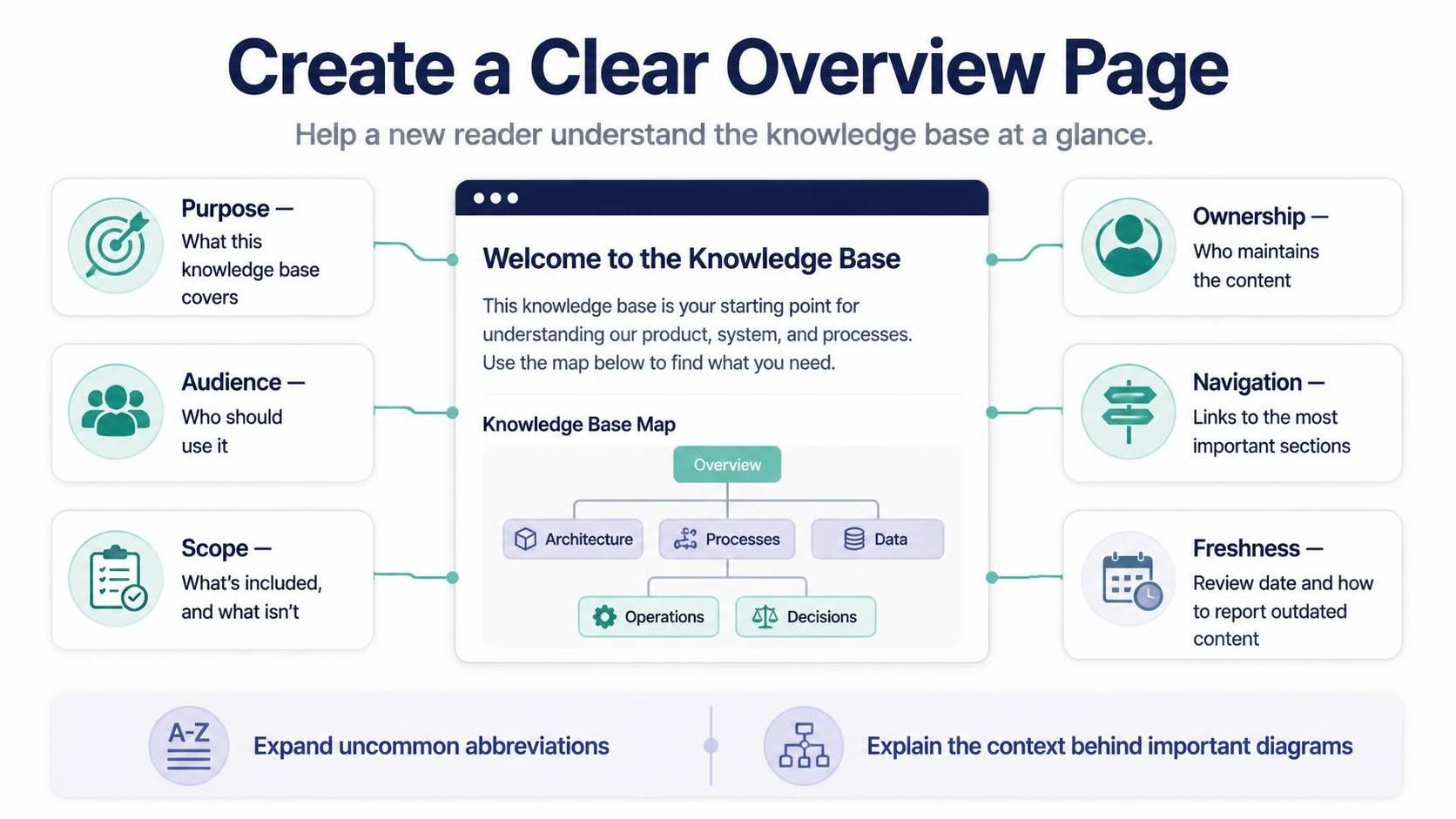 Diagram showing knowledge base overview page structure and key sections Diagram showing knowledge base overview page structure and key sections