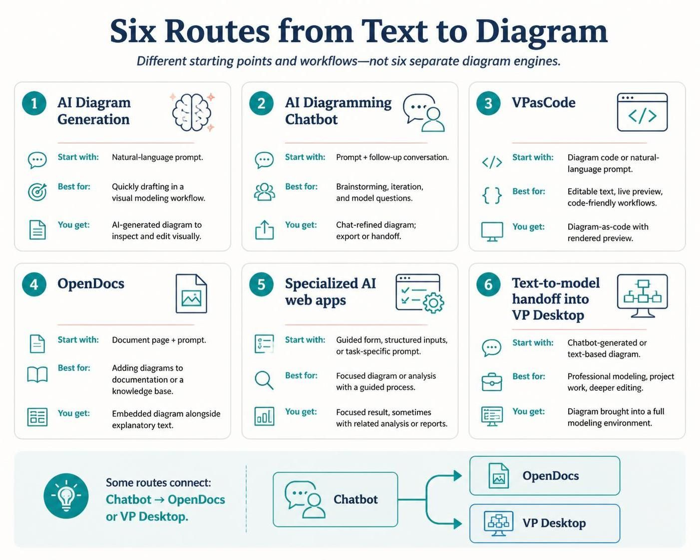 Text-to-diagram in Visual Paradigm AI Ecosystem: a practical guide