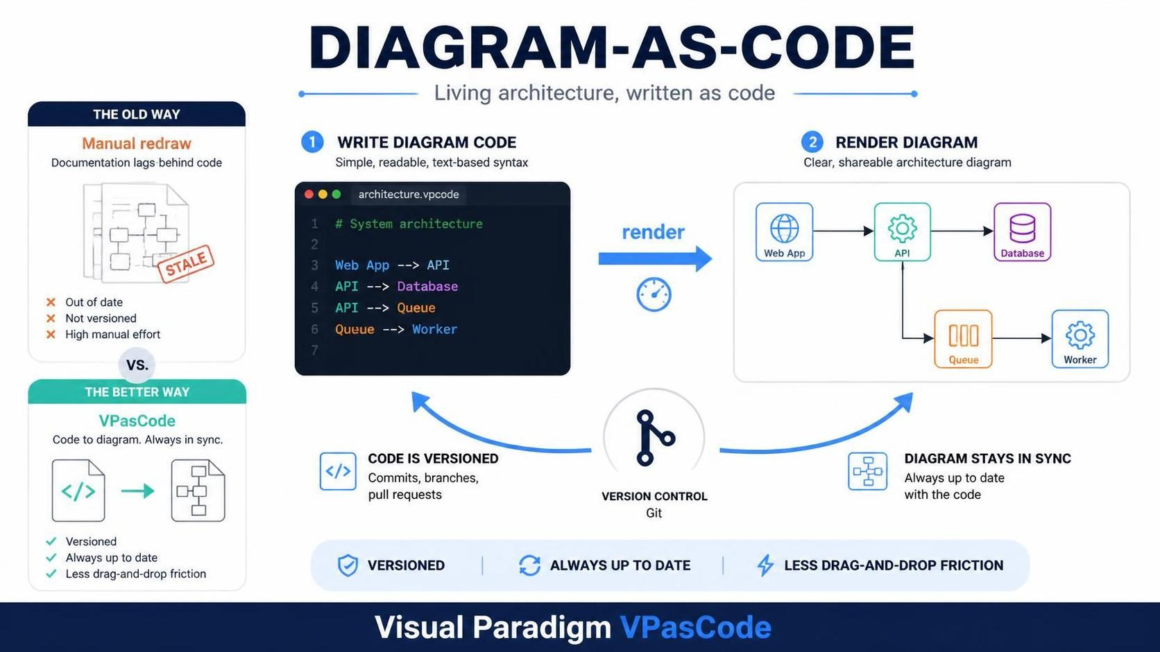 VPasCode Mastery: A Comprehensive Guide to Diagram-as-Code with Visual Paradigm