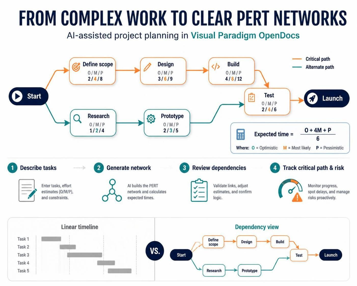 Visualizing Project Uncertainty: A Practical Guide to AI-Generated PERT Charts