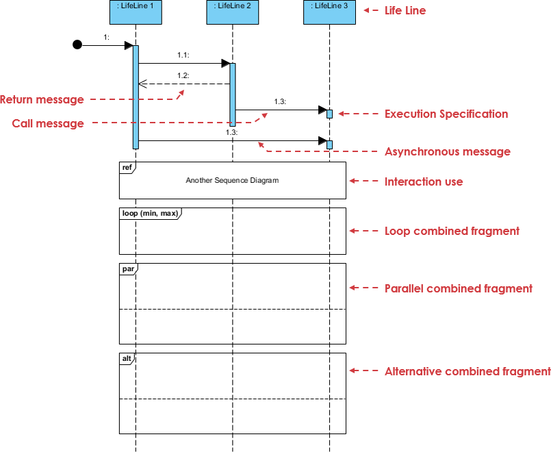 Modeling Scenarios with Sequence Diagram