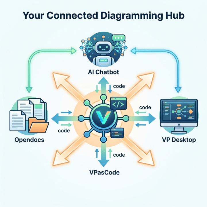 Diagram showing VPasCode at the center, sharing diagram code between an AI Chatbot, VP Desktop, and Opendocs effortlessly.