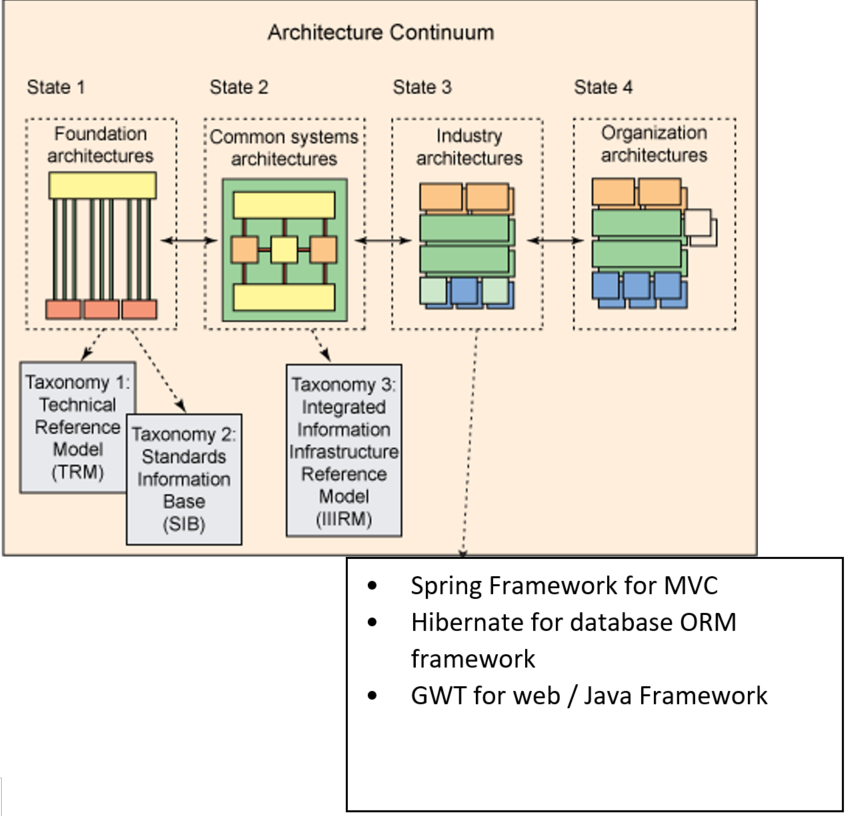 What is TOGAF? - ArchiMetric